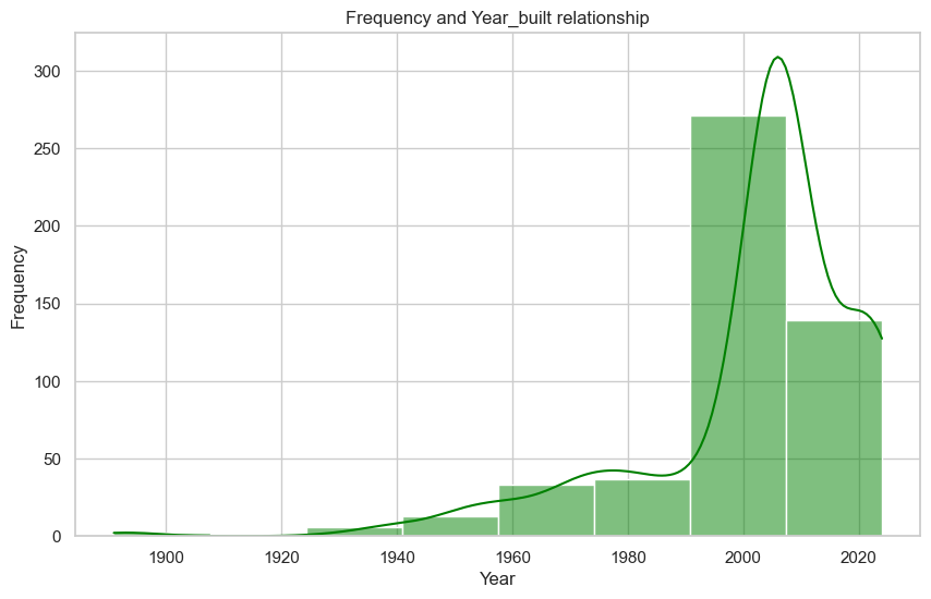 bar-chart-frequency-year_built
